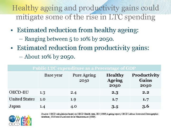 Healthy ageing and productivity gains could mitigate some of the rise in LTC spending