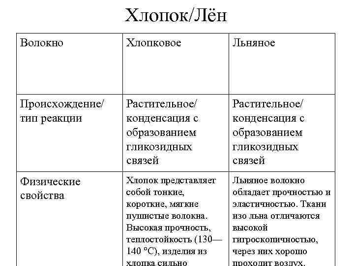 Хлопок/Лён Волокно Хлопковое Льняное Происхождение/ тип реакции Растительное/ конденсация с образованием гликозидных связей Физические