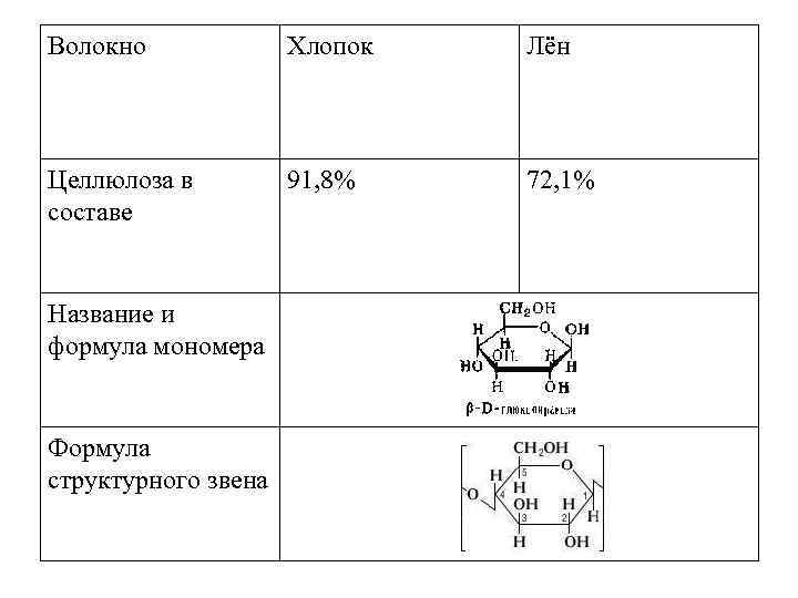 Волокно Хлопок Лён Целлюлоза в составе 91, 8% 72, 1% Название и формула мономера