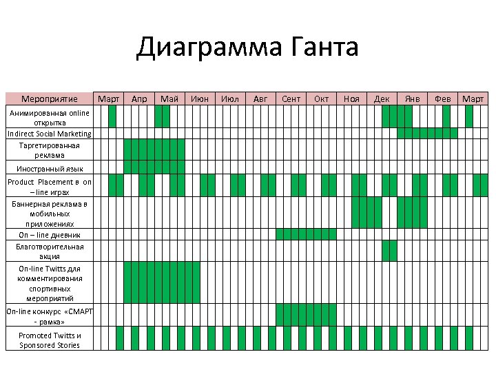 Диаграмма Ганта Мероприятие Март Анимированная online открытка Indirect Social Marketing Таргетированная реклама Иностранный язык
