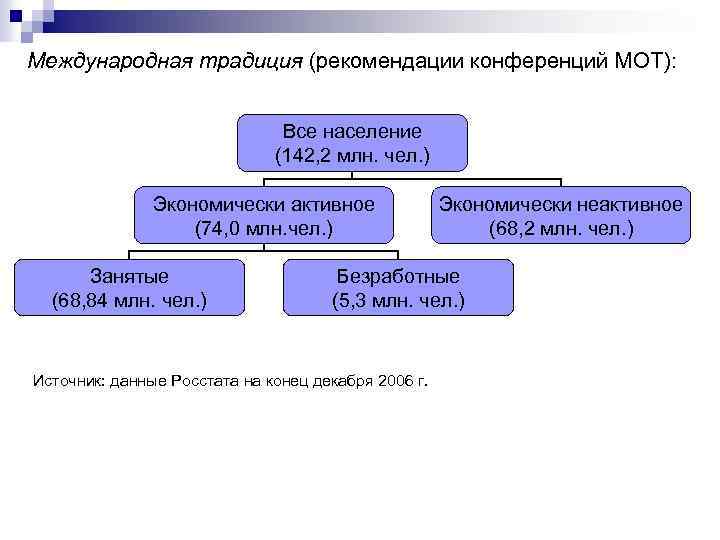 Международная традиция (рекомендации конференций МОТ): Все население (142, 2 млн. чел. ) Экономически активное