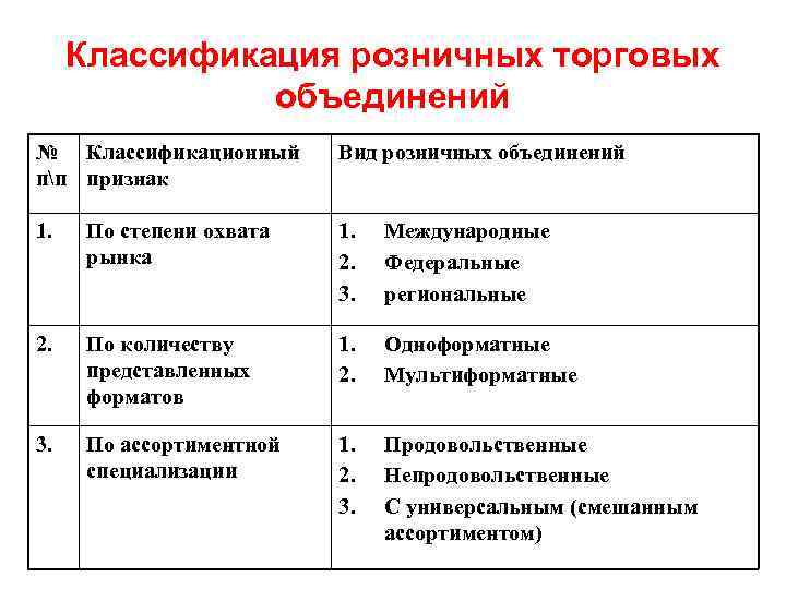 Классификация розничных торговых объединений № Классификационный пп признак Вид розничных объединений 1. По степени