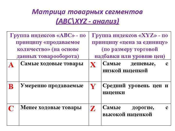 Матрица товарных сегментов (ABCXYZ - анализ) Группа индексов «ABC» - по принципу «продаваемое количество»