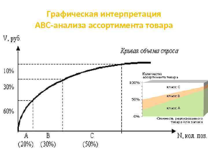 Графическая интерпретация АВС-анализа ассортимента товара 