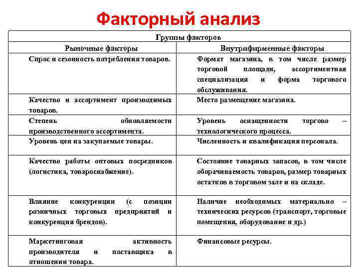 Факторный анализ Рыночные факторы Группы факторов Внутрифирменные факторы Спрос и сезонность потребления товаров. Качество