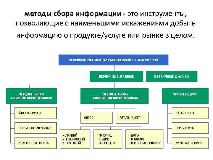 методы сбора информации - это инструменты, позволяющие с наименьшими искажениями добыть информацию о продукте/услуге