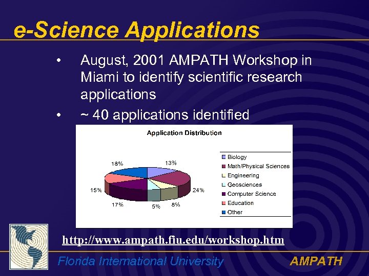 e-Science Applications • • August, 2001 AMPATH Workshop in Miami to identify scientific research