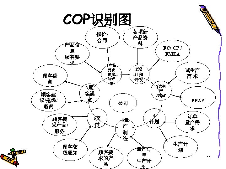 COP识别图 产品信 息 顾客要 求 1产品 要求 确定 与评 审 顾客满 意 7顾 客满