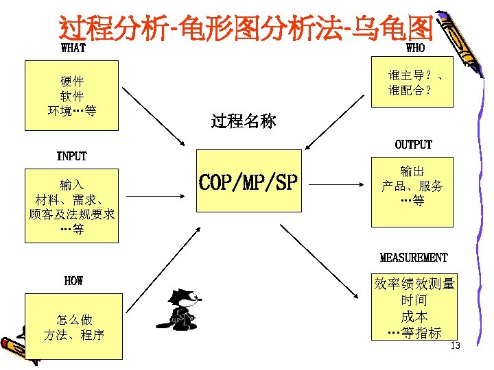 过程分析-龟形图分析法-乌龟图 WHAT 硬件 软件 环境…等 WHO 谁主导？、 谁配合？ 过程名称 OUTPUT INPUT 输入 材料、需求、 顾客及法规要求
