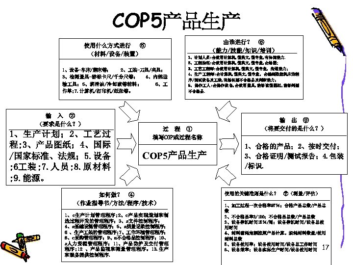 COP 5产品生产 由谁进行？ ⑥ （能力/技能/知识/培训） 使用什么方式进行 ⑤ （材料/设备/装置） 1、设备-车床/磨床等； 2、 装-刀具/夹具； 3、检测量具-游标卡尺/千分尺等； 4、内部运 输