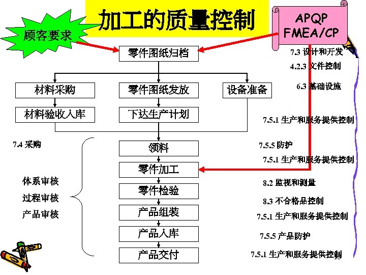 顾客要求 加 的质量控制 APQP FMEA/CP 7. 3 设计和开发 零件图纸归档 4. 2. 3 文件控制 材料采购