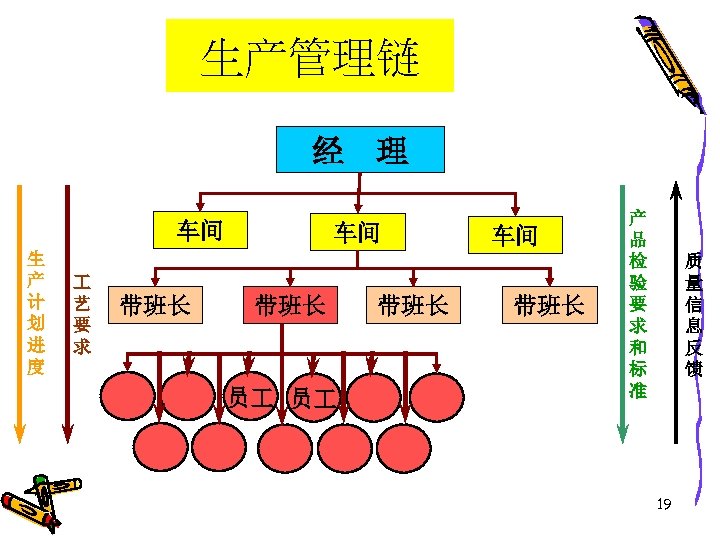 生产管理链 经 车间 生 产 计 划 进 度 艺 要 求 带班长 理