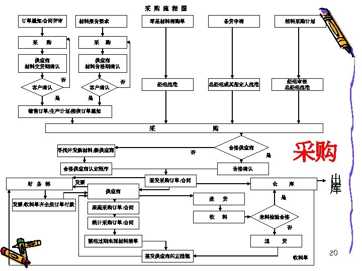 采 购 流 程 图 订单通知/合同评审 采 材料报价要求 购 采 供应商 材料交货期确认 零星材料请购单 备货申请