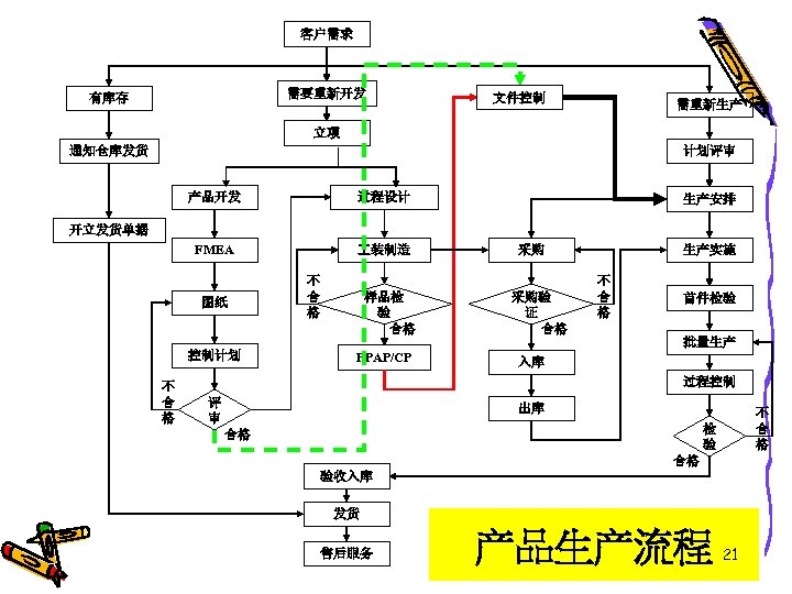客户需求 需要重新开发 有库存 文件控制 需重新生产 立项 通知仓库发货 计划评审 产品开发 过程设计 FMEA 装制造 生产安排 开立发货单据