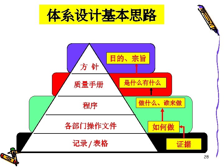体系设计基本思路 目的、宗旨 方 针 质量手册 程序 各部门操作文件 记录 / 表格 是什么有什么 做什么、谁来做 如何做 证据