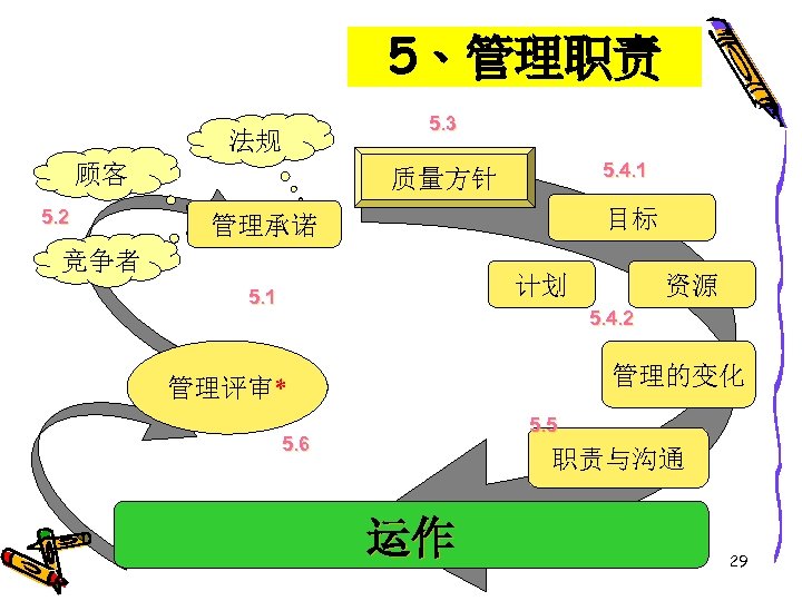5、管理职责 法规 顾客 5. 2 5. 3 5. 4. 1 质量方针 目标 管理承诺 竞争者