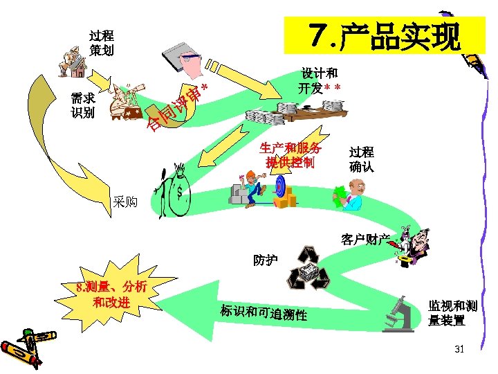 7. 产品实现 过程 策划 设计和 开发* * * 审 需求 识别 评 同 合
