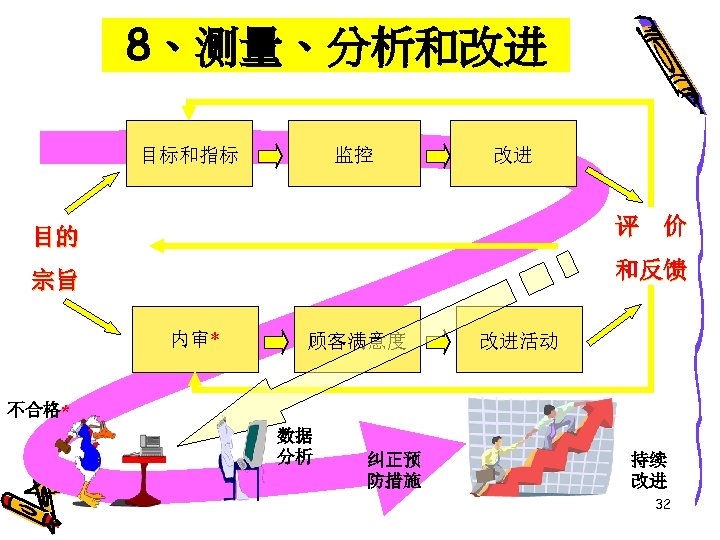 8、测量、分析和改进 目标和指标 监控 改进 目的 评 价 宗旨 和反馈 内审* 顾客满意度 改进活动 不合格* 数据