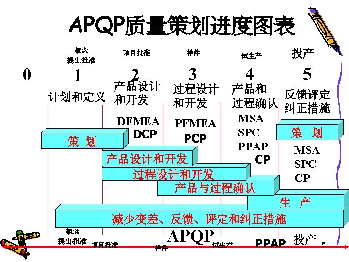 APQP质量策划进度图表 概念 提出/批准 0 样件 2 1 项目批准 3 产品设计 计划和定义 和开发 试生产 4