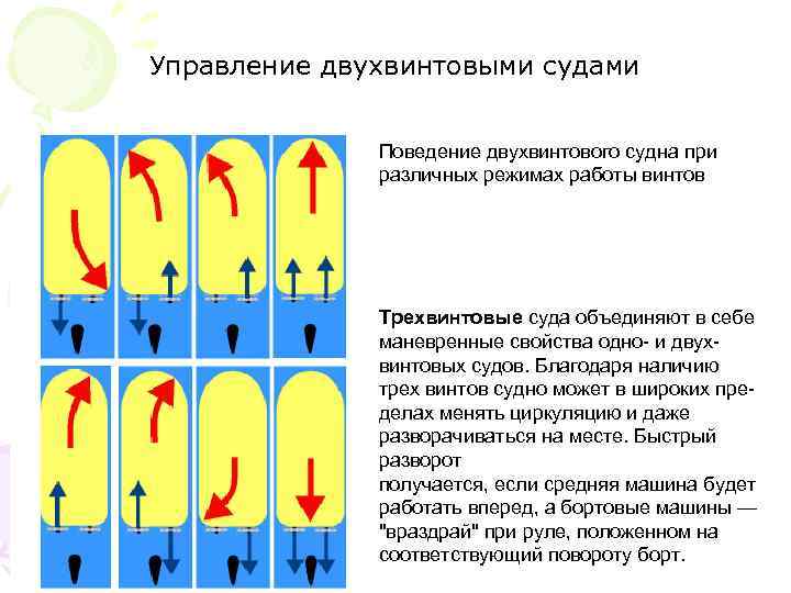 Управление двухвинтовыми судами Поведение двухвинтового судна при различных режимах работы винтов Трехвинтовые суда объединяют