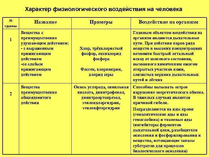 Характер физиологического воздействия на человека № группы 1 2 Название Вещества с преимущественно удушающим