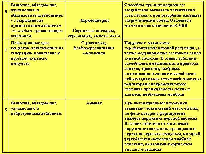 Вещества, обладающие 3 удушающим и общеядовитым действием: - с выраженным прижигающим действием -со слабым