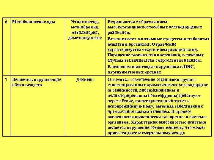 6 Метаболические яды 7 Вещества, нарушающие обмен веществ Этиленоксид, метилбромид, метилхлорид, диметилсульфат Разрушаются с