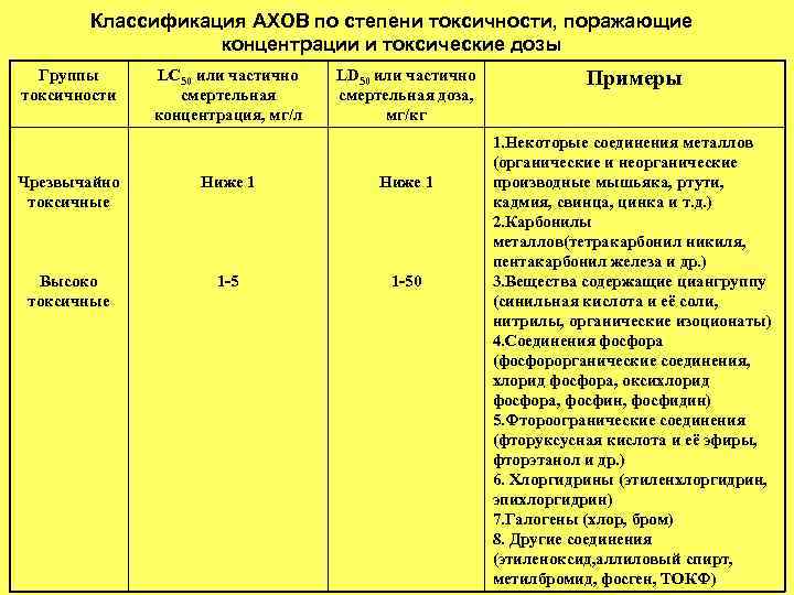 Классификация АХОВ по степени токсичности, поражающие концентрации и токсические дозы Группы токсичности LC 50