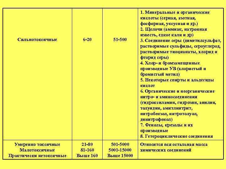 Сильнотоксичные 6 -20 51 -500 Умеренно токсичные Малотоксичные Практически нетоксичные 21 -80 81 -160