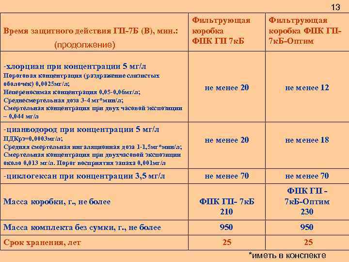 13 Время защитного действия ГП-7 Б (В), мин. : (продолжение) Фильтрующая коробка ФПК ГП