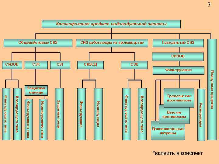 3 Классификация средств индивидуальной защиты Общевойсковые СИЗ работающих на производстве Гражданские СИЗОД СЗК СЗГ