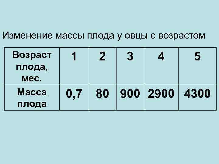 Изменение массы плода у овцы с возрастом Возраст плода, мес. Масса плода 1 0,