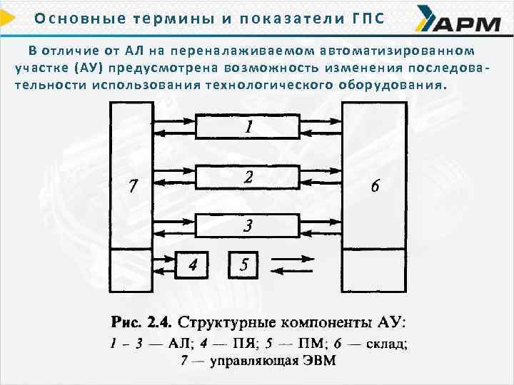 Основные термины и показатели ГПС В отличие от АЛ на переналаживаемом автоматизированном участке (АУ)