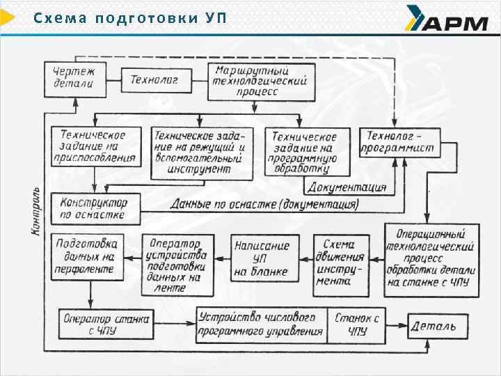 Схема подготовки УП 