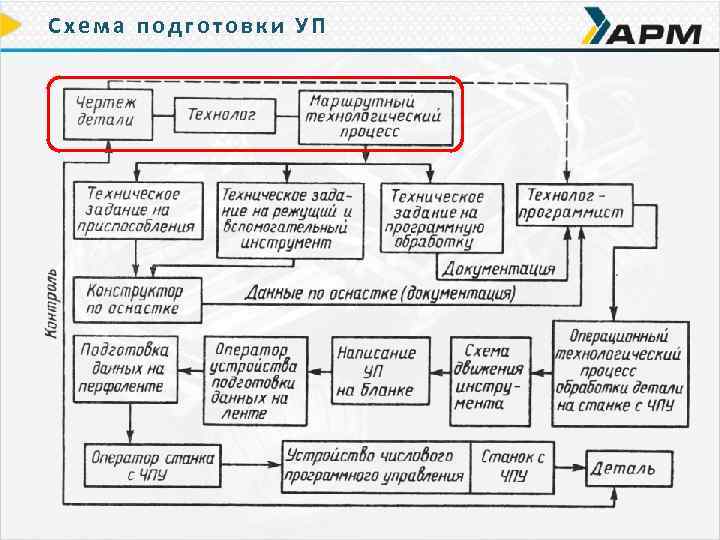 Схема подготовки УП 