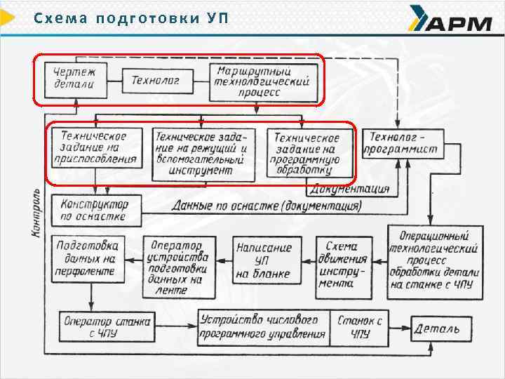 Схема подготовки УП 