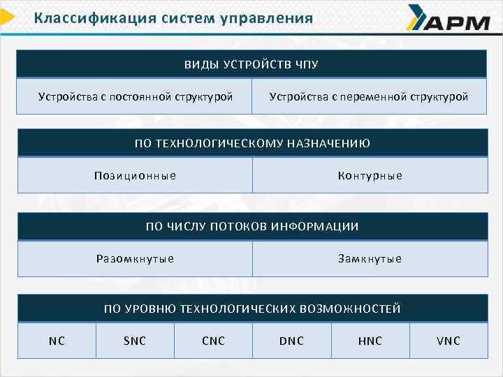 Классификация систем управления ВИДЫ УСТРОЙСТВ ЧПУ Устройства с постоянной структурой Устройства с переменной структурой