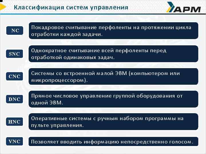 Классификация систем управления NC П окадровое считывание перфоленты на протяжении цикла отработки каждой задачи.