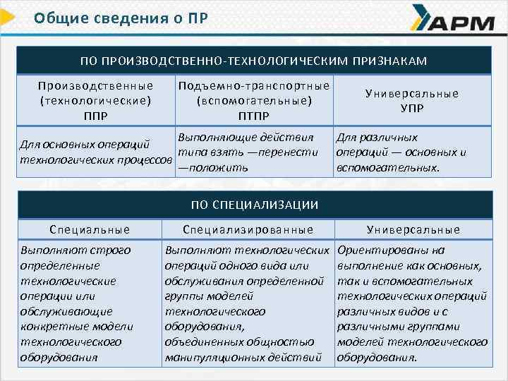 Общие сведения о ПР ПО ПРОИЗВОДСТВЕННО-ТЕХНОЛОГИЧЕСКИМ ПРИЗНАКАМ Производственные (технологические) ППР Подъемно-транспортные (вспомогательные) ПТПР Выполняющие