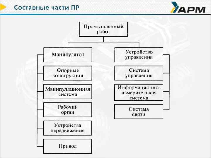 Части управления