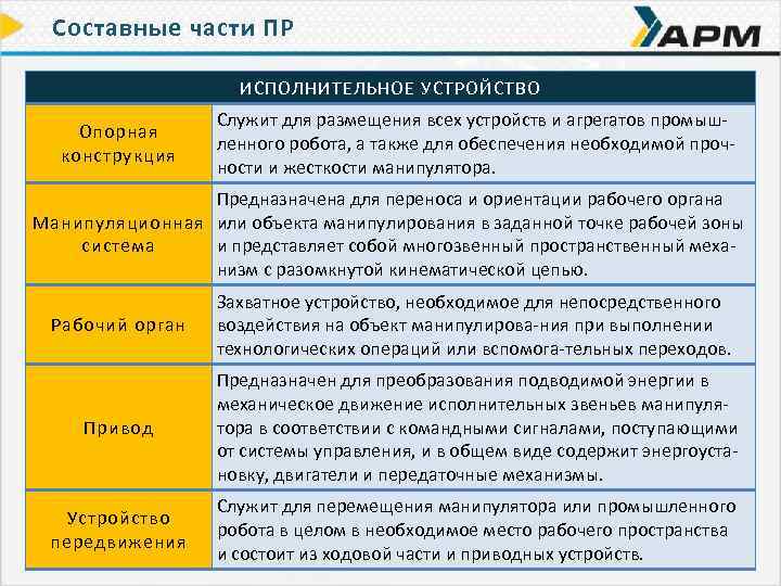 Составные части ПР ИСПОЛНИТЕЛЬНОЕ УСТРОЙСТВО Опорная конструкция Служит для размещения всех устройств и агрегатов
