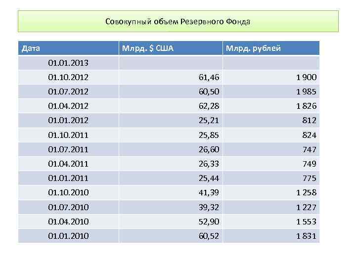 Совокупный объем Резервного Фонда Дата Млрд. $ США Млрд. рублей 01. 2013 01. 10.