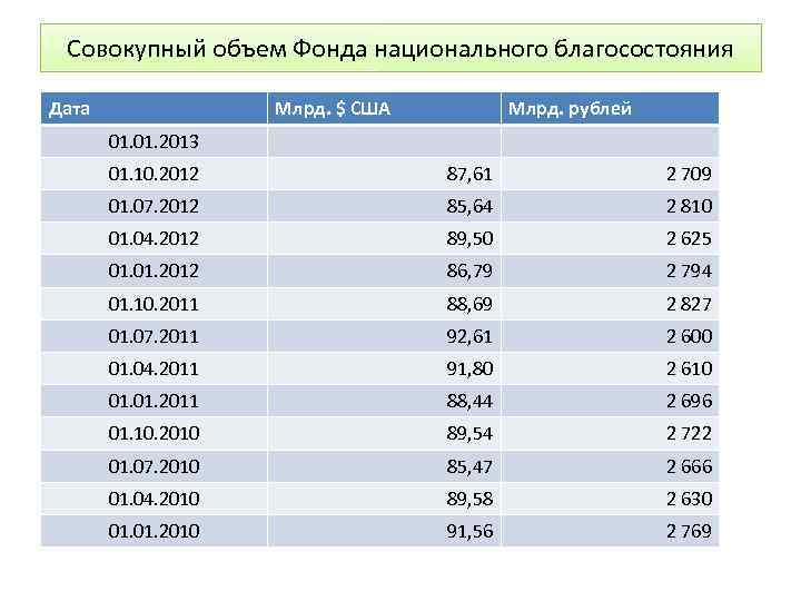 Совокупный объем Фонда национального благосостояния Дата Млрд. $ США Млрд. рублей 01. 2013 01.