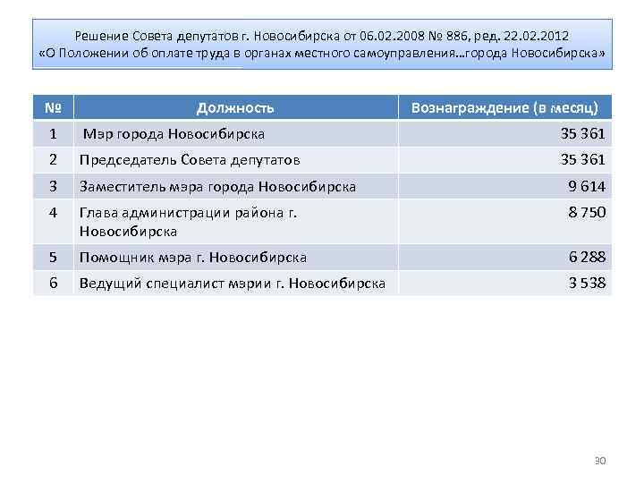 Решение Совета депутатов г. Новосибирска от 06. 02. 2008 № 886, ред. 22. 02.