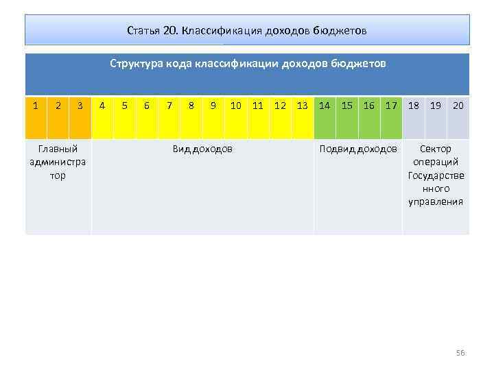 Статья 20. Классификация доходов бюджетов Структура кода классификации доходов бюджетов 1 2 3 Главный