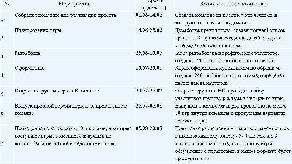 Собрание команды для реализации проекта Сроки (дд. мм. гг) 01. 06 -14. 06 Планирование
