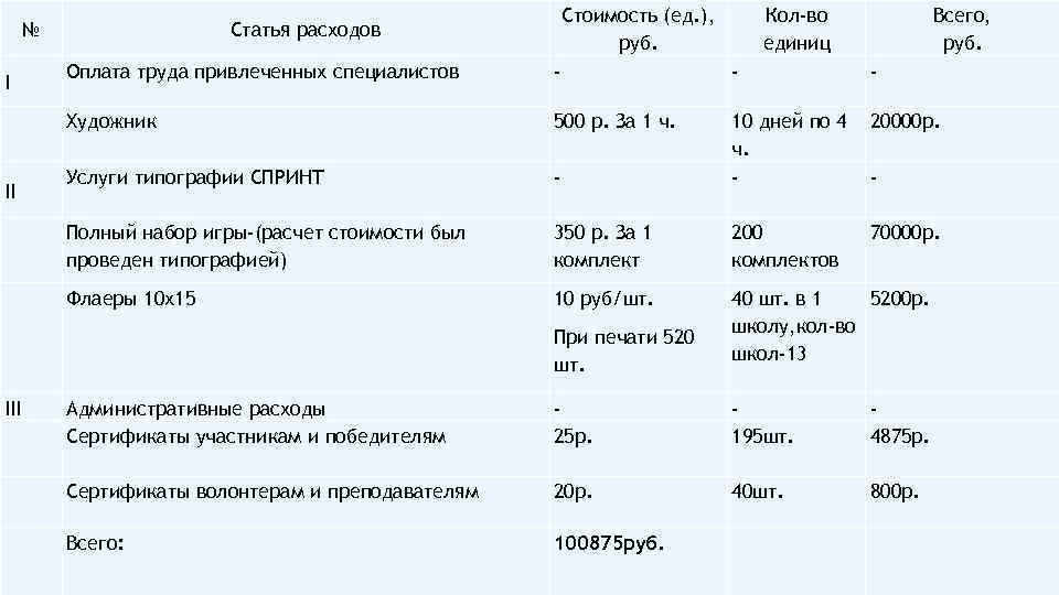 № Кол-во единиц Стоимость (ед. ), руб. Статья расходов Всего, руб. II Оплата труда