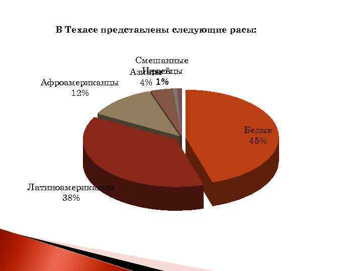 В Техасе представлены следующие расы: Афроамериканцы 12% Смешанные Индейцы расы Азиаты 4% 1% Белые