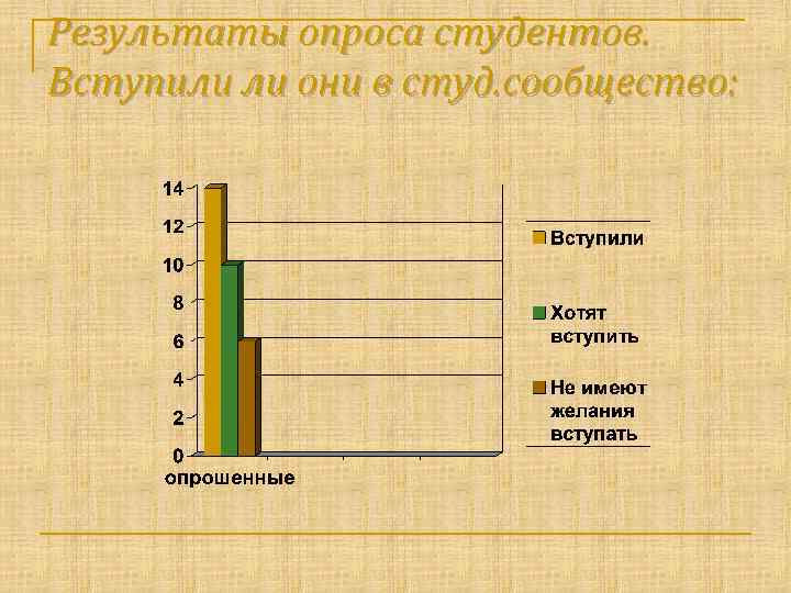 Результаты опроса студентов. Вступили ли они в студ. сообщество: 