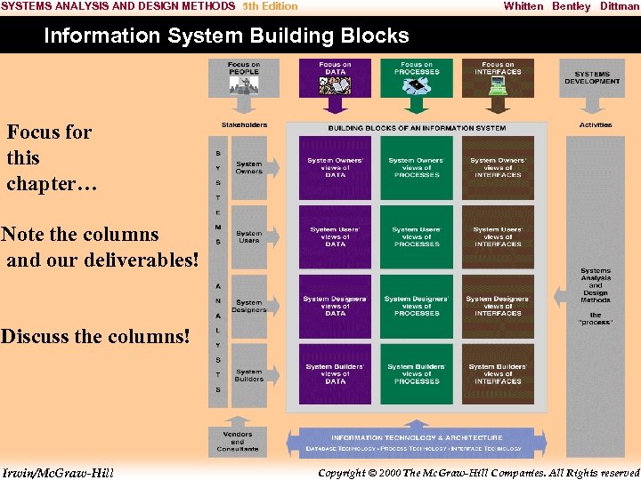 SYSTEMS ANALYSIS AND DESIGN METHODS 5 th Edition Whitten Bentley Dittman Information System Building